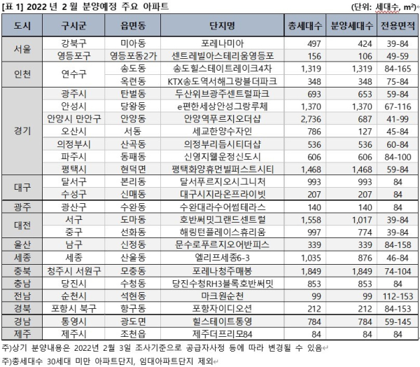 2월 분양예정 주요 아파트 표 (사진=직방)