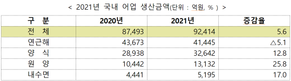 지난해 국내 어업 생산금액 분야별 비교 (사진=해수부)