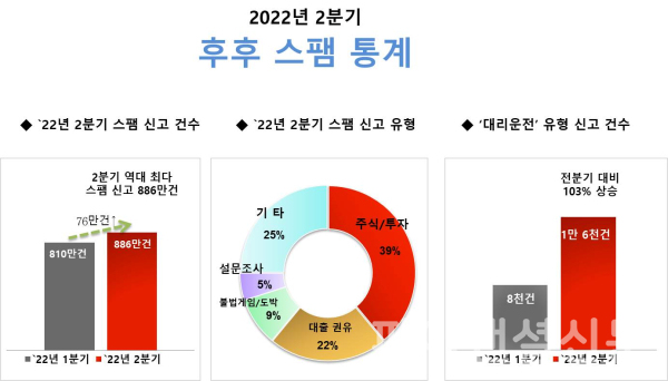 2분기 '후후'앱 스팸 통계 (사진=브이피)