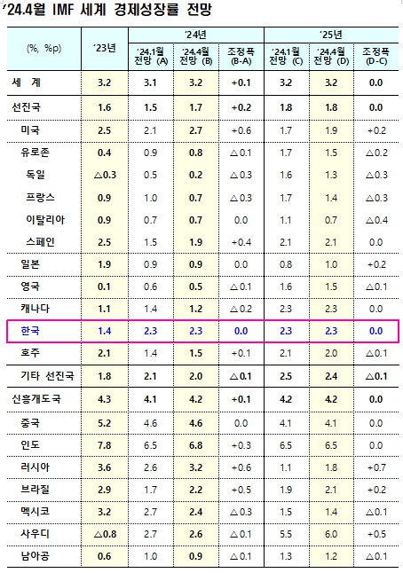 기재부, IMF 제공