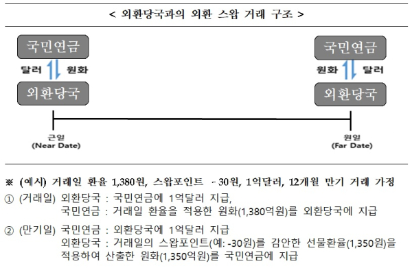 국민연금 제공