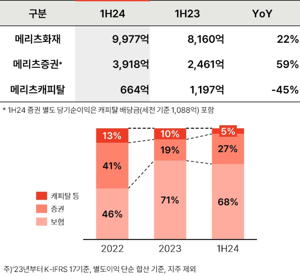 (메리츠금융그룹 제공)