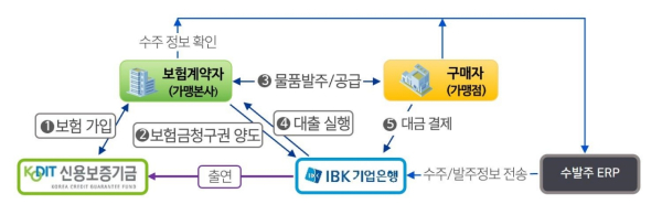 (신용보증기금 제공)