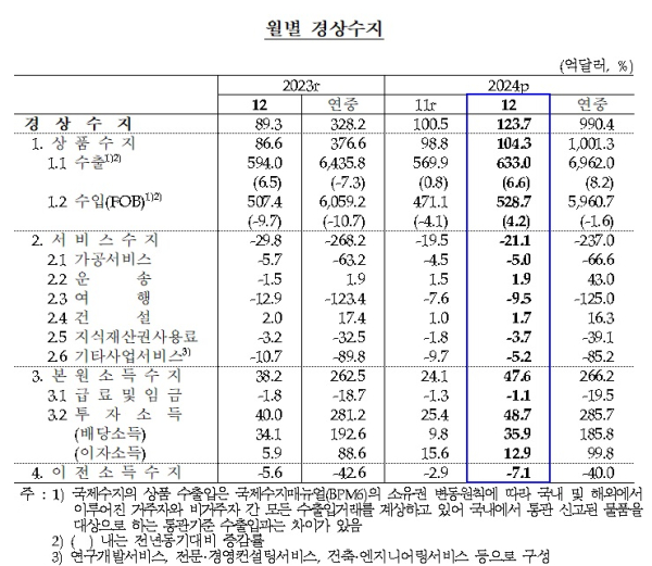 한국은행 제공