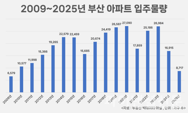 2009~2025년 부산 아파트 입주물량 인포그래픽 (사진=아실)